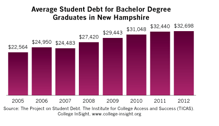 Chart: Average Student Debt for Bachelor Degree Graduates in New Hampshire 