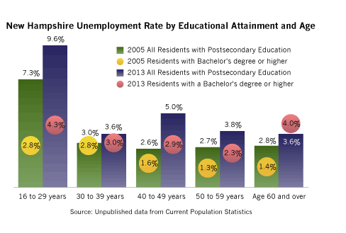 Chart: New Hampshire Unemployment Rate by Educational Attainment and Age