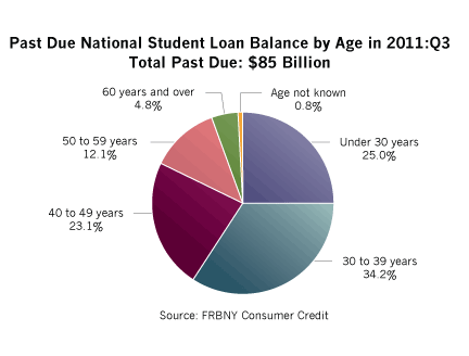 Chart: Past Due National Student Loan Balance by Age in 2011:Q3