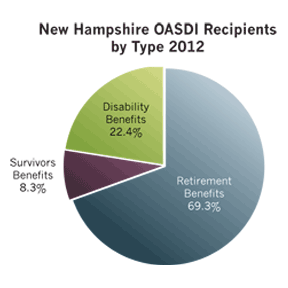 Chart: New Hampshire OASDI Recipients by Type 2012