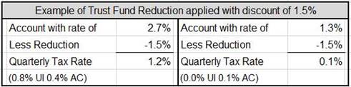 Trust Fund Reduction example chart